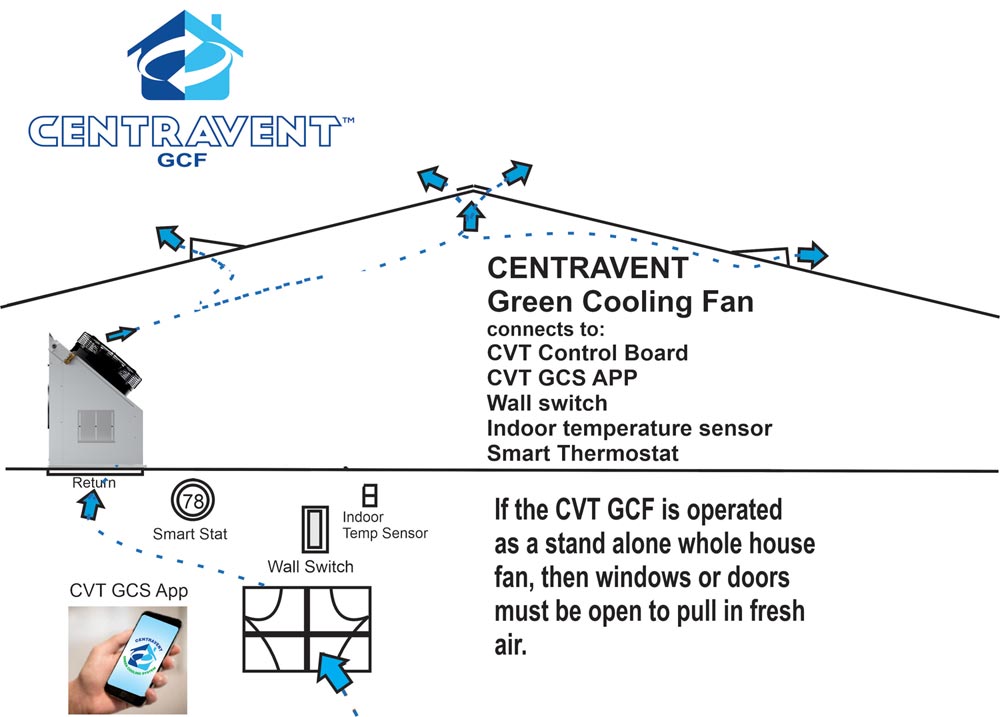 CentraVent Green Cooling Whole House Fan How it works